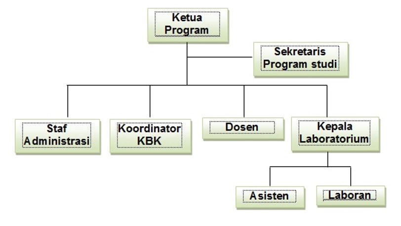 Struktur Organisasi Prodi Teknik Informatika Darmajaya